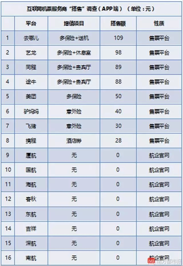 10月11日广州-上海机票“搭售”情况测试结果。