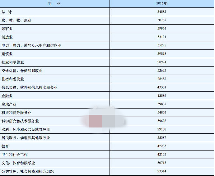 2016年湖南省城镇私营单位从业人员年平均工资。