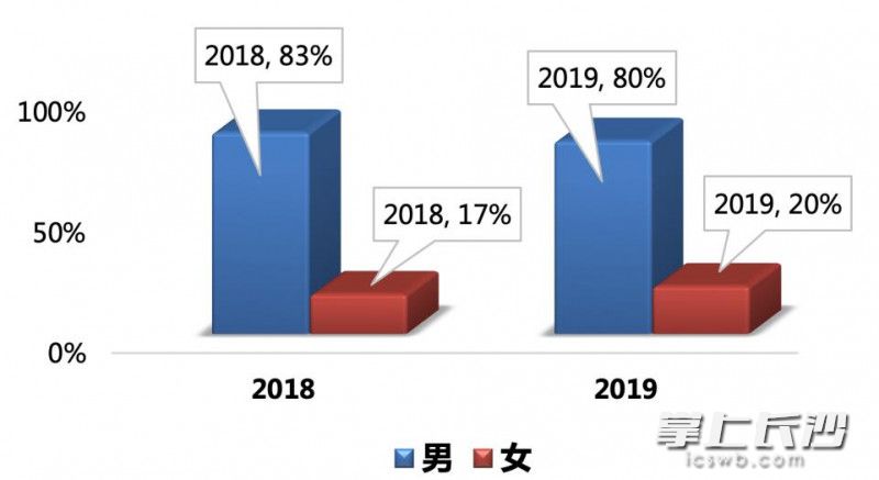 2019年三季度长沙二手车消费群体分析。来源：优信研究院