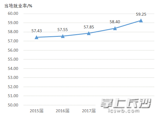 2015-2019届毕业生当地就业率情况。