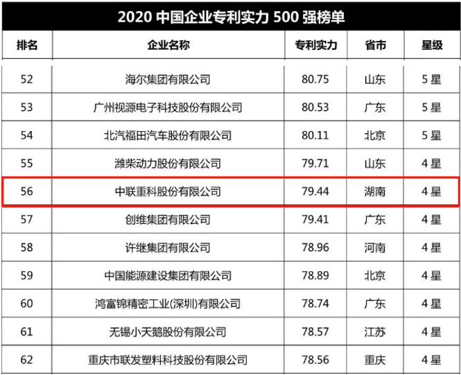 中国企业专利实力500强榜单。