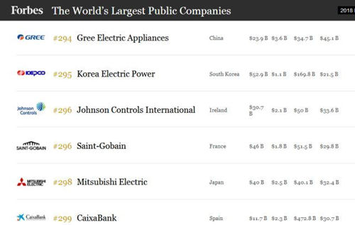 2019年《财富》世界500强名单公布，格力电器在上榜世界500强榜单的129家中国企业中，格力电器的净资产收益率(ROE)居首位。
