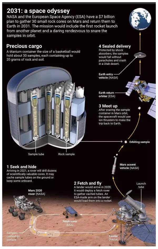 火星采样返回任务四个步骤。 来源：美国《科学》杂志网站