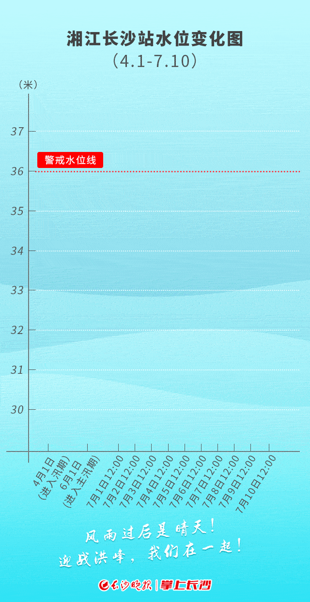湘江长沙站水位变化图