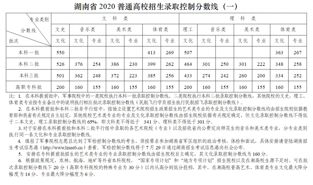 2020年湖南高考分数线