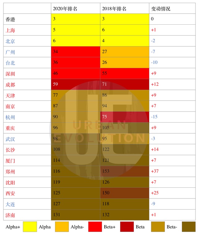 Beta-以上中国城市两次排名变化数据来源：GaWC官网