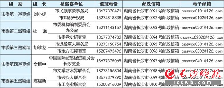 　　十四届长沙市委第三轮巡察进驻一览表